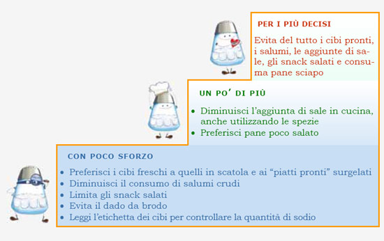 sale quanto e come ridurlo