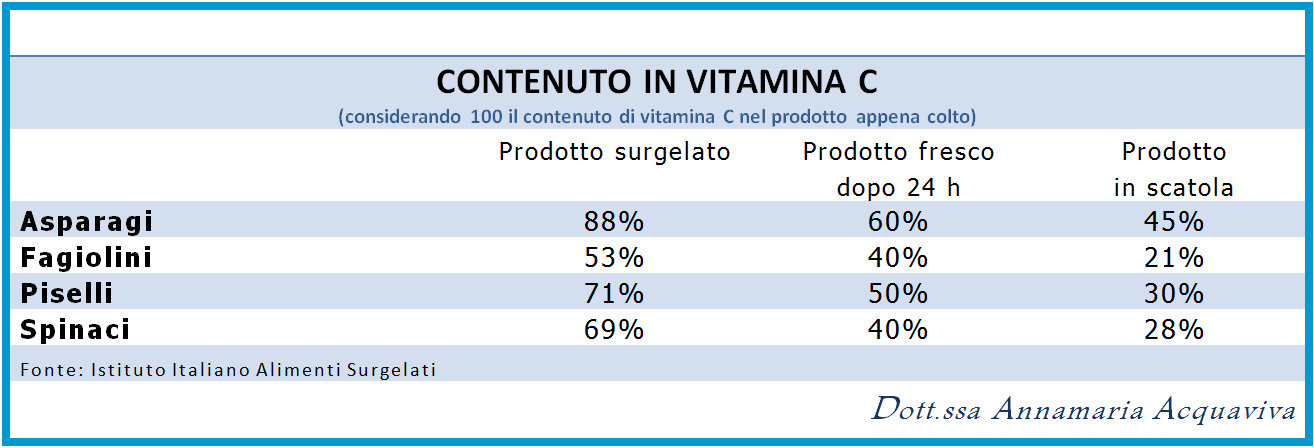 VITAMINA C NEI SURGELATI SALUTE