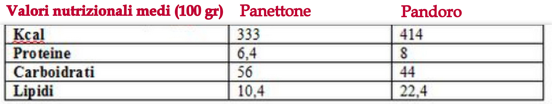 valori nutrizionali pandoro panettone INRAN