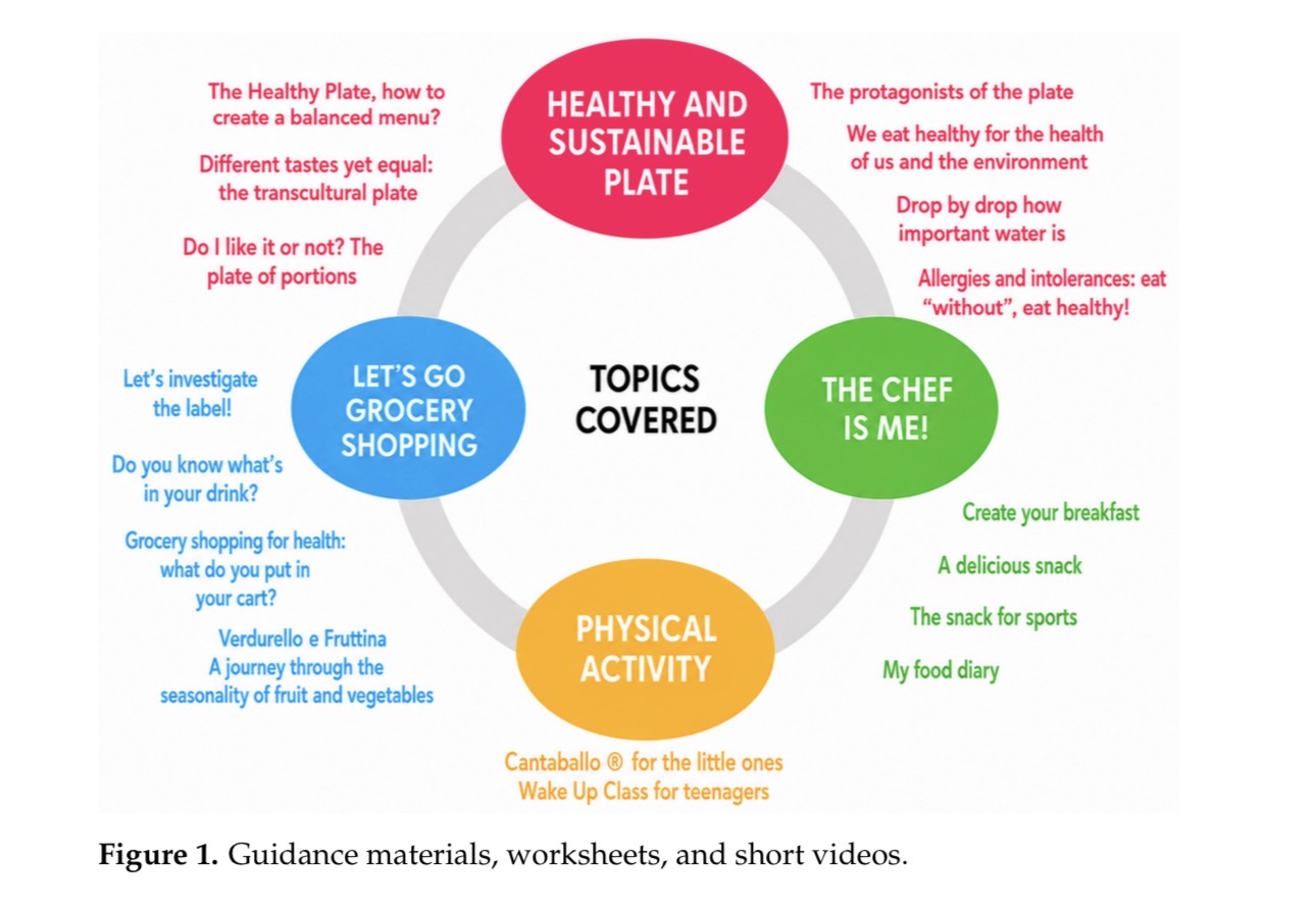 Figure 1 of the study: healthy and sustainable eating, cooking, physical activity, and informed food choices