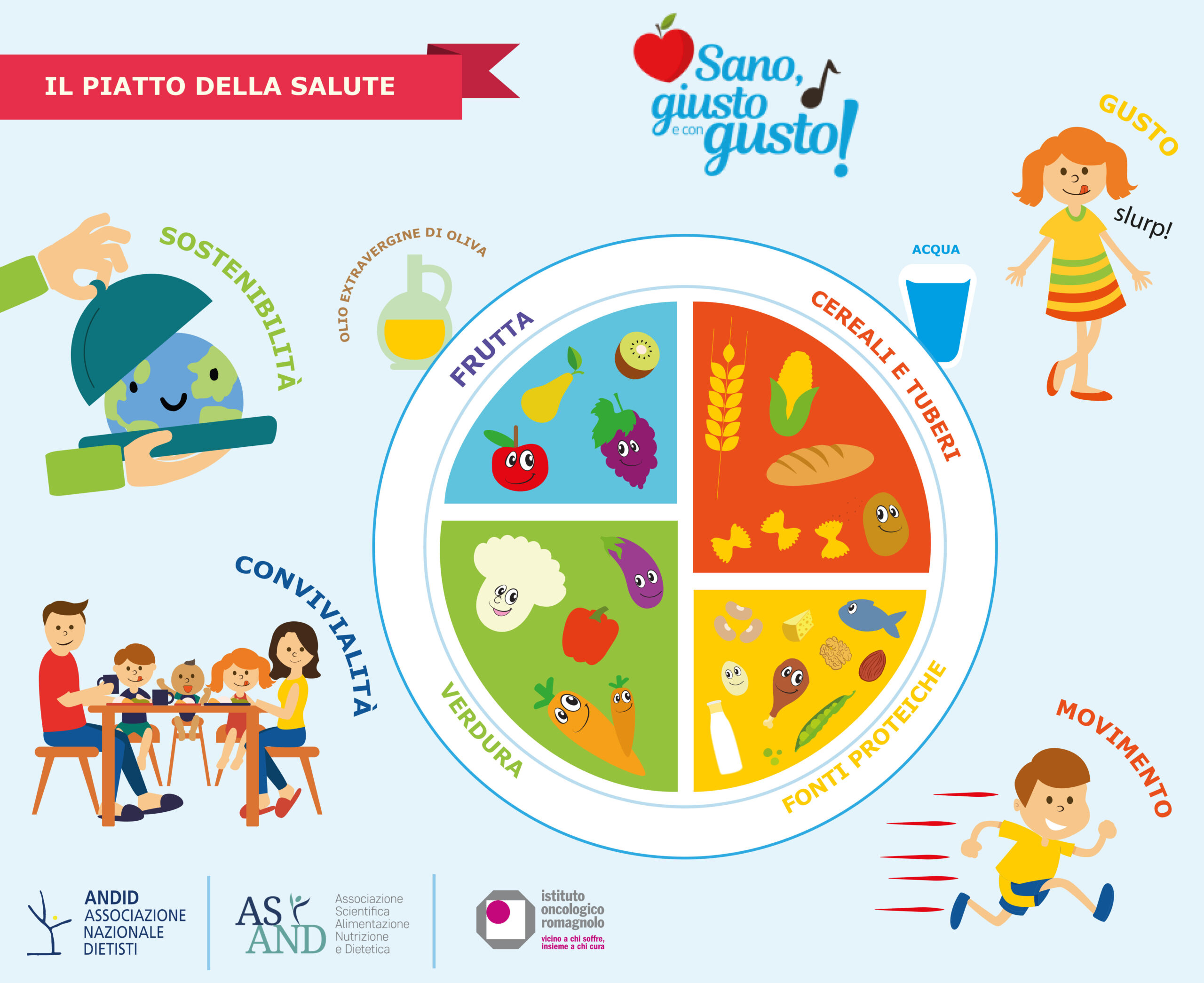 The healthy plate: an Italian educational resource from the project’s 2020 archive